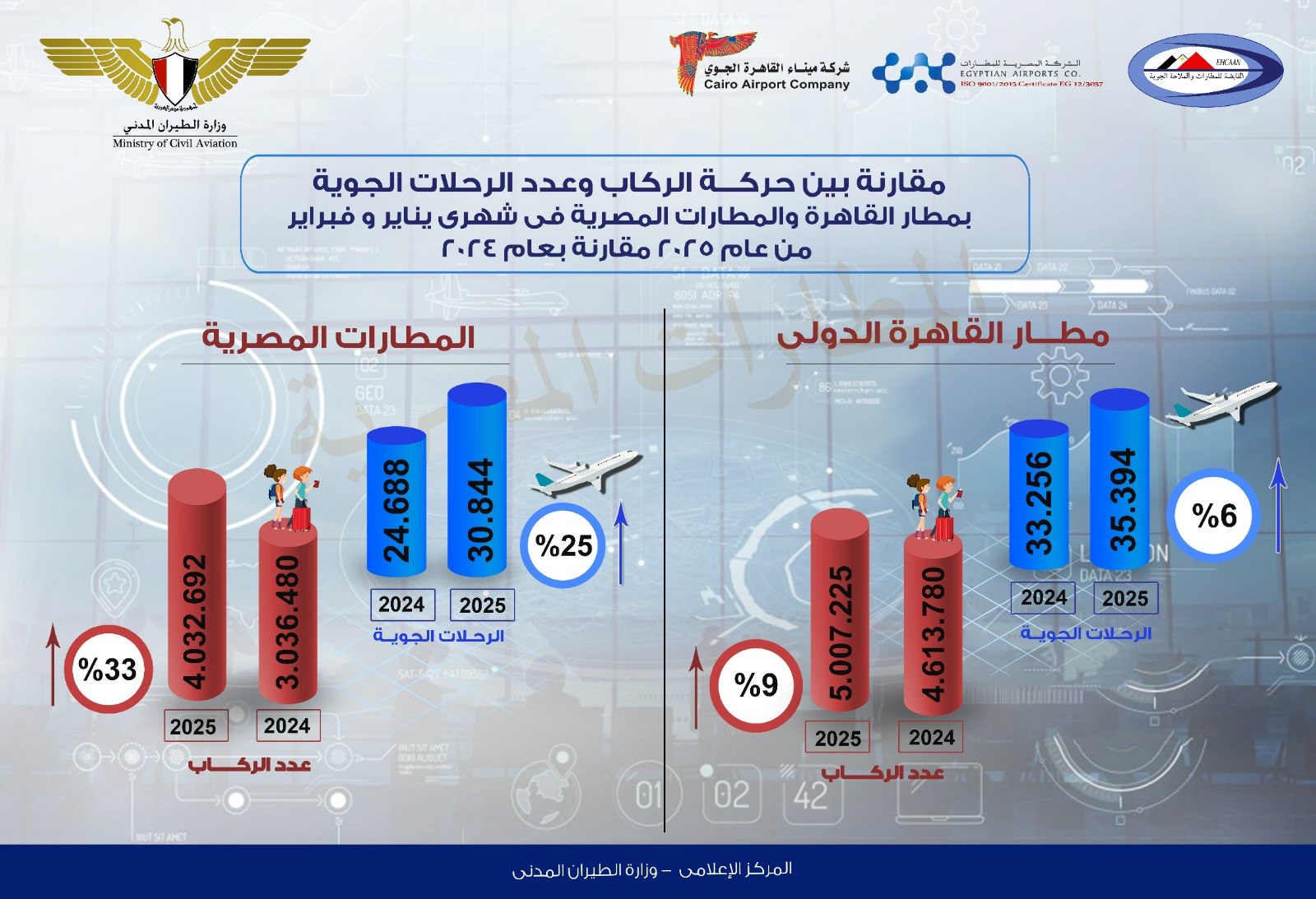 ارتفاع قياسي في حركة الركاب بالمطارات المصرية خلال يناير وفبراير 2025