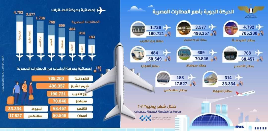 مطار الغردقة الدولي يتصدر المركز الأول في الحركة الجوية خلال شهر يونيو