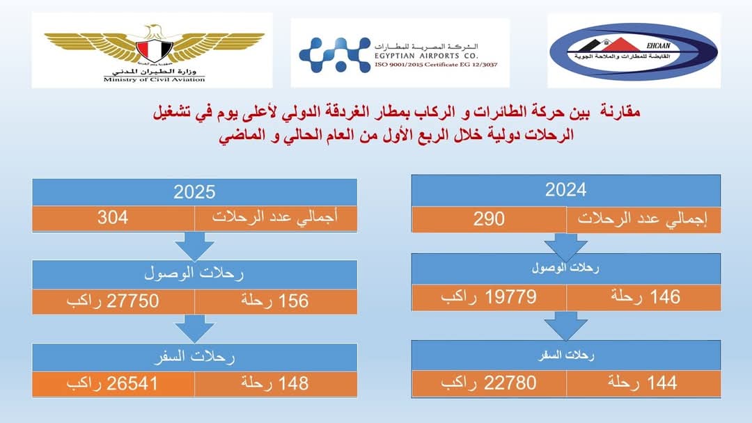 مطار الغردقة الدولي يسجل أعلى معدلات نمو في الربع الأول من 2025